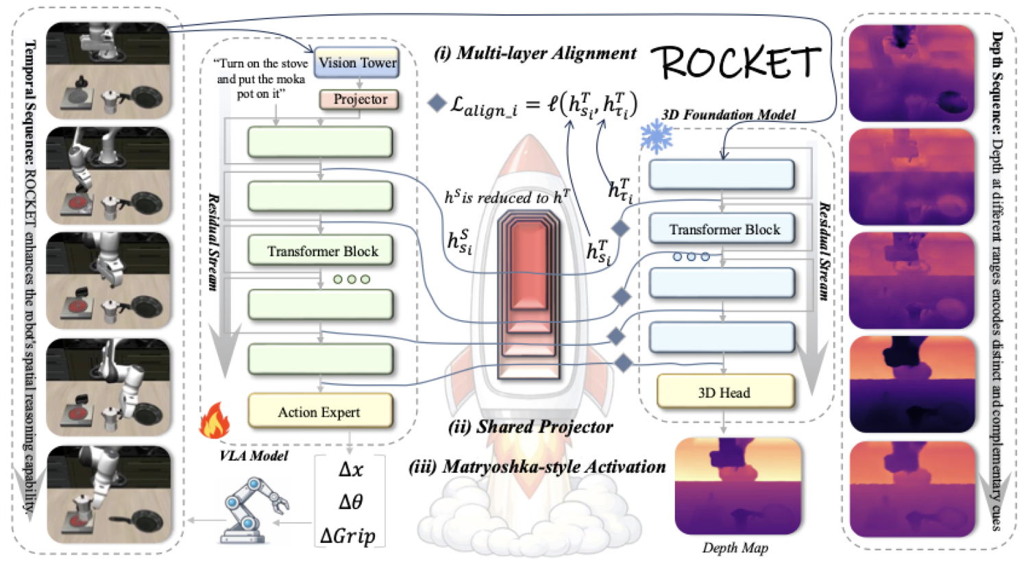 ROCKET architecture: a VLA model's residual stream is aligned layer-by-layer with a frozen 3D foundation model through a shared projector, with Matryoshka-style activation, producing end-effector deltas.