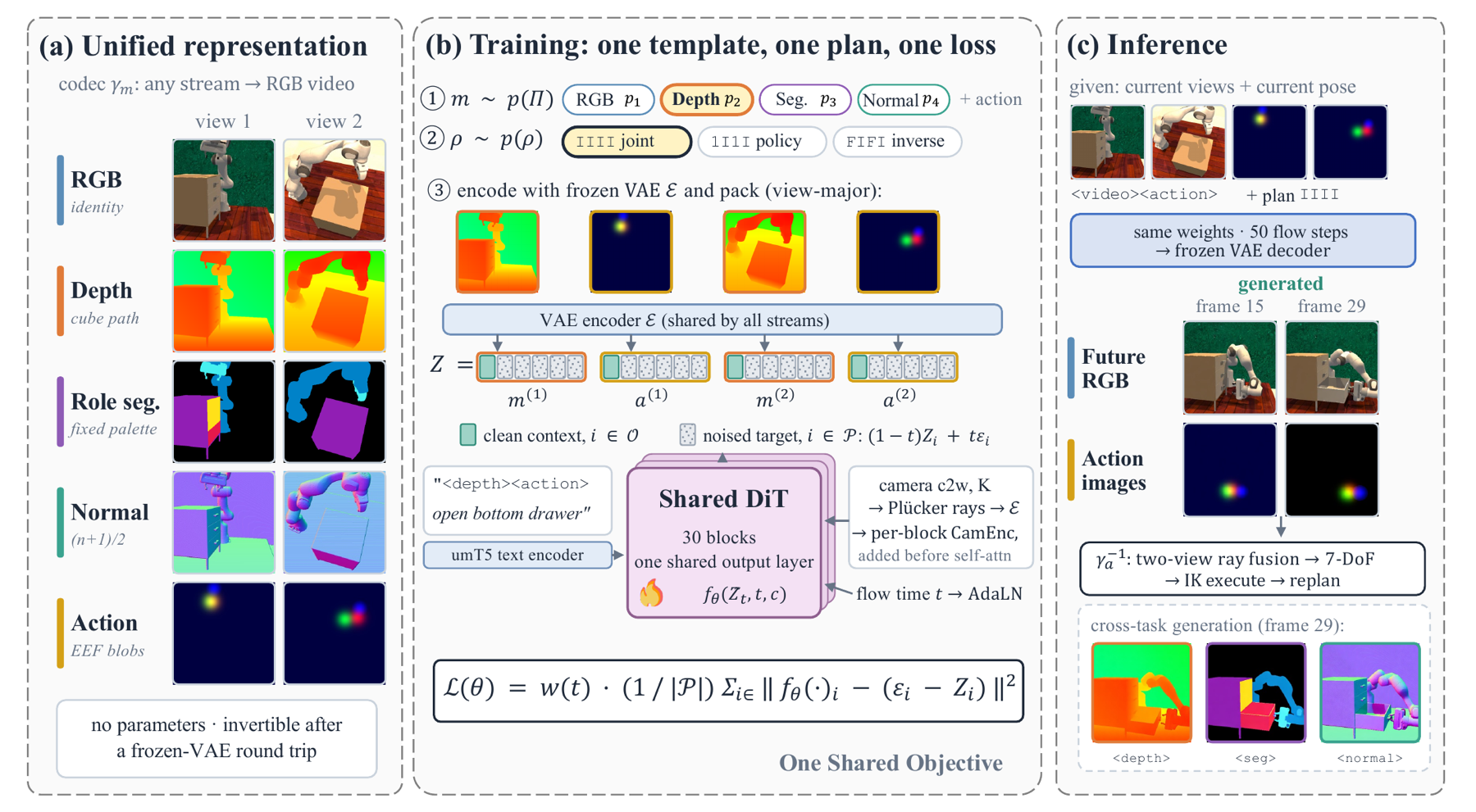 XGenAct method: RGB, depth, role segmentation, normals, and actions encoded as RGB videos; a shared DiT trained with one loss; inference that generates future RGB and action images.